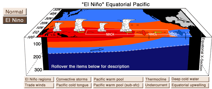 El Niño Event